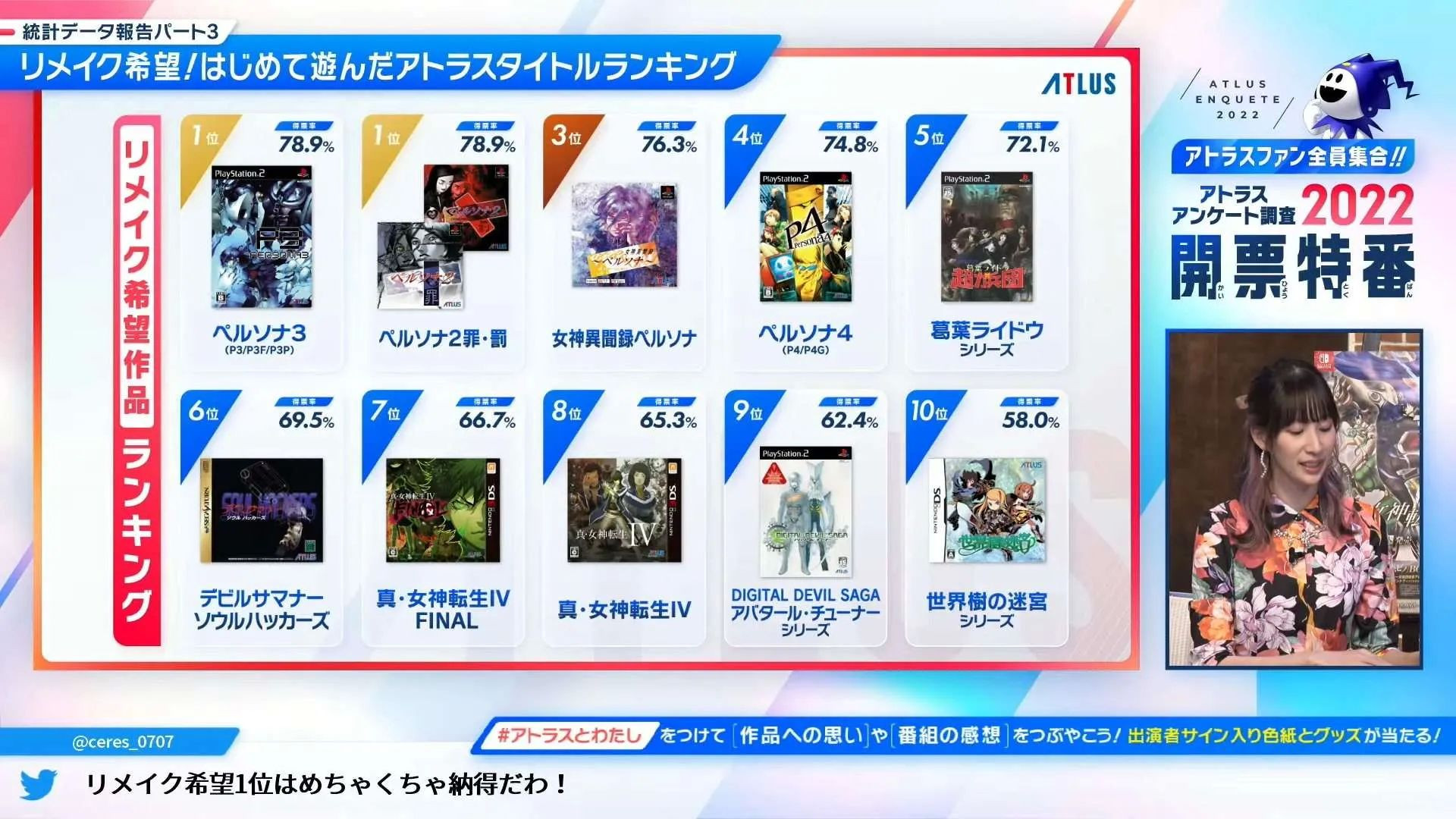 Игроки проголосовали за ремейки Persona 3 и Persona 2 - изображение 1 Игроки проголосовали за ремейки Persona 3 и Persona 2 - фото 1