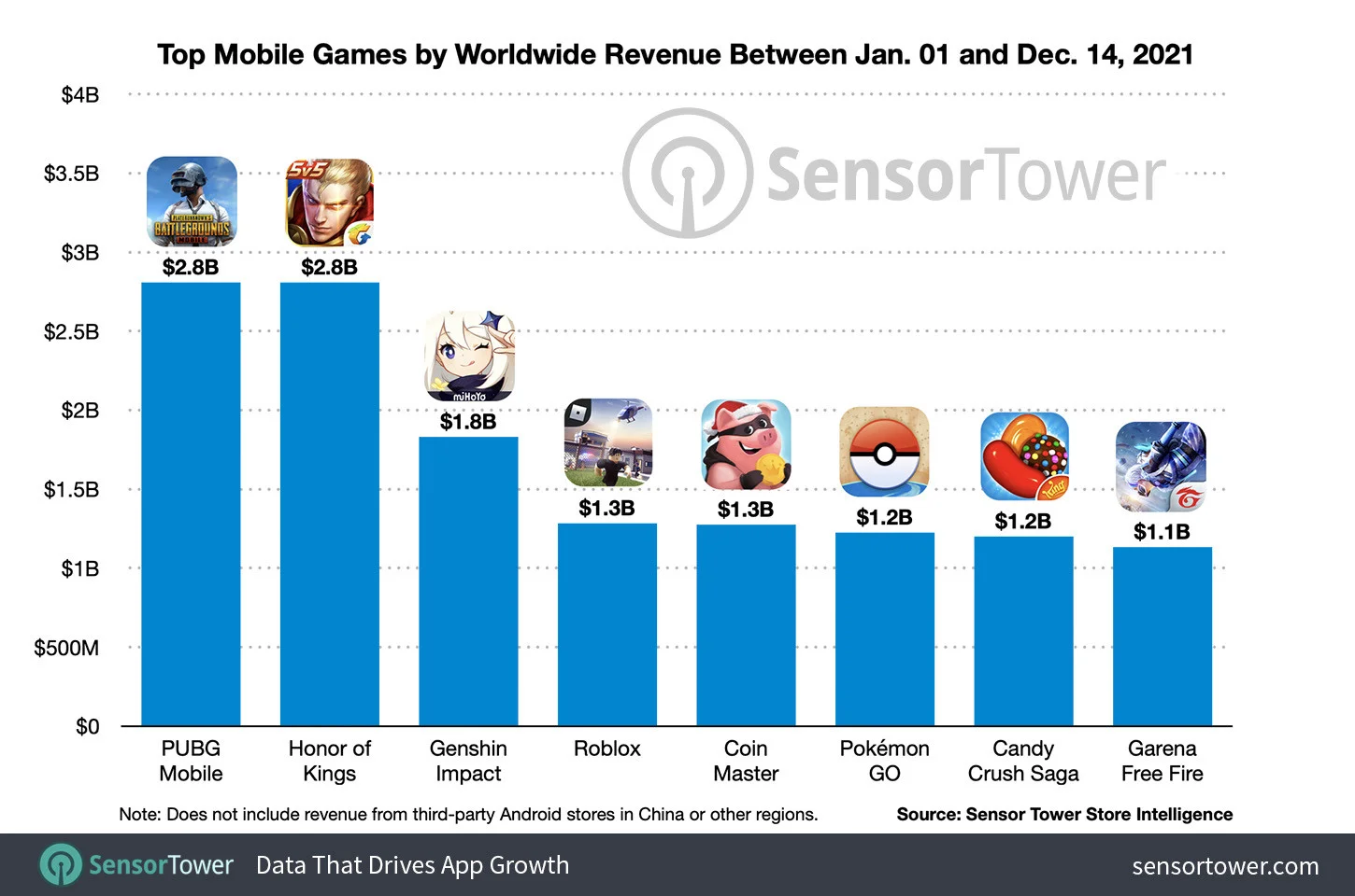 Названы 8 мобильных игр, заработавших больше 1 млрд долларов за 2021 год - фото 1