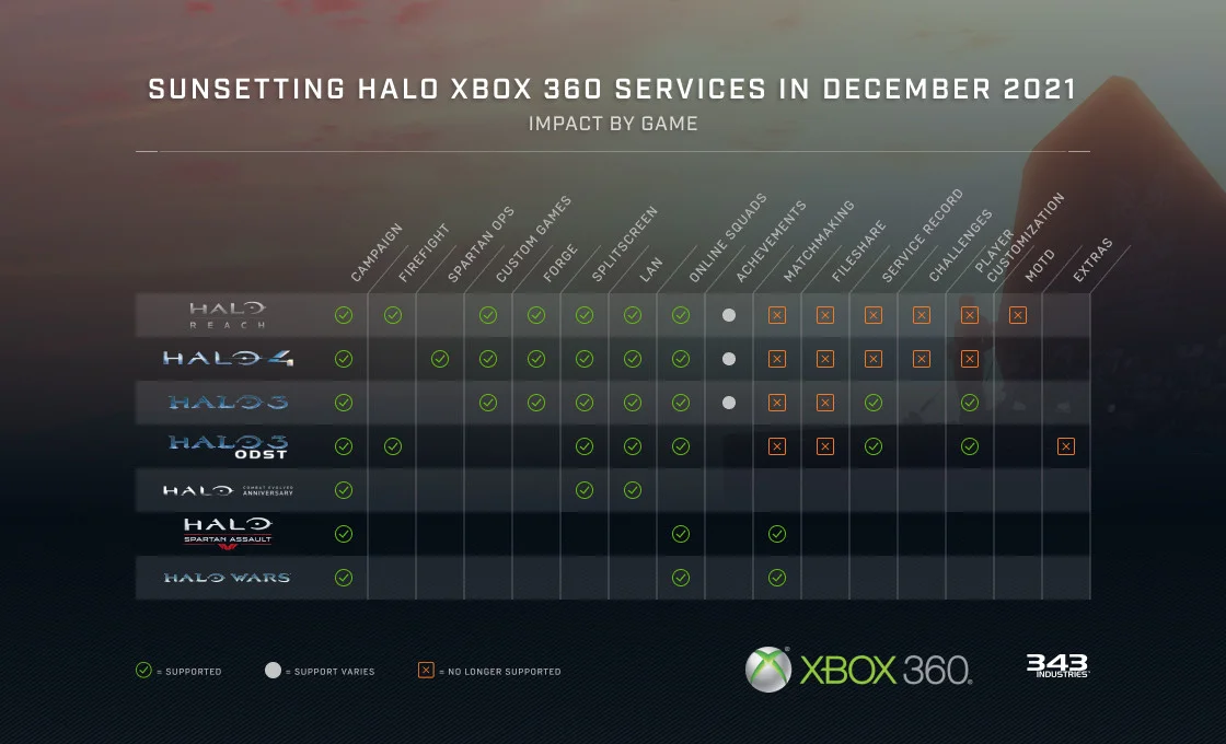 343 Industries прекратит поддержку онлайна в играх серии Halo для Xbox 360 - фото 1