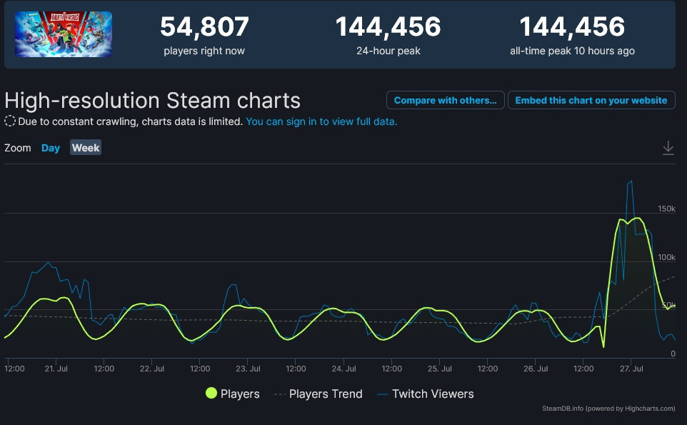 Пиковый онлайн MultiVersus превысил 140 тысяч человек в Steam - изображение 1 Пиковый онлайн MultiVersus превысил 140 тысяч человек в Steam - фото 1