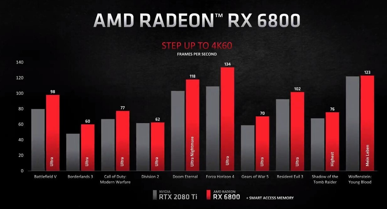 Big Navi: главное с презентации видеокарт AMD Radeon RX 6800 - изображение 4 Big Navi: главное с презентации видеокарт AMD Radeon RX 6800 - фото 4