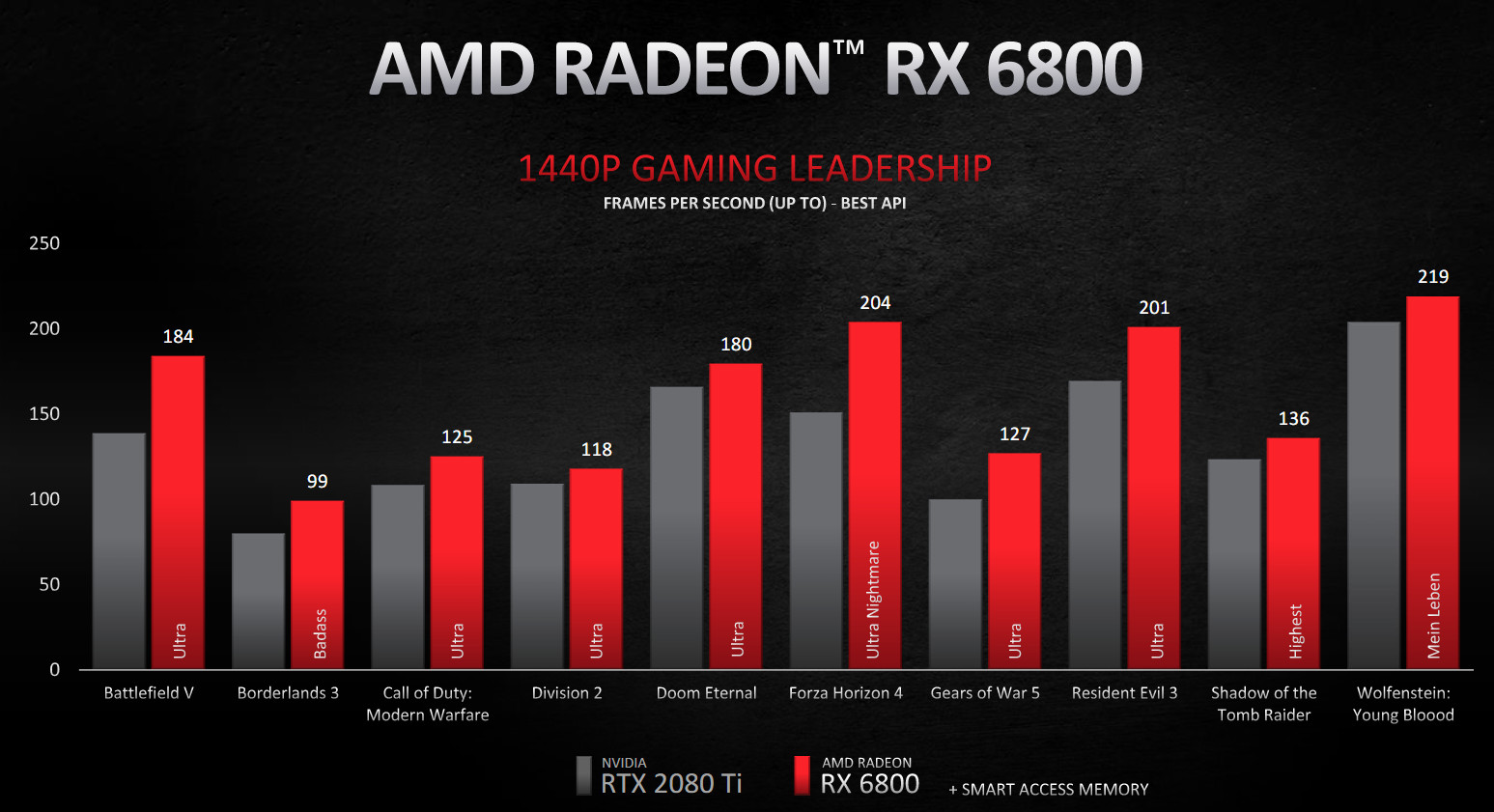 Big Navi: главное с презентации видеокарт AMD Radeon RX 6800 - изображение 5 Big Navi: главное с презентации видеокарт AMD Radeon RX 6800 - фото 5