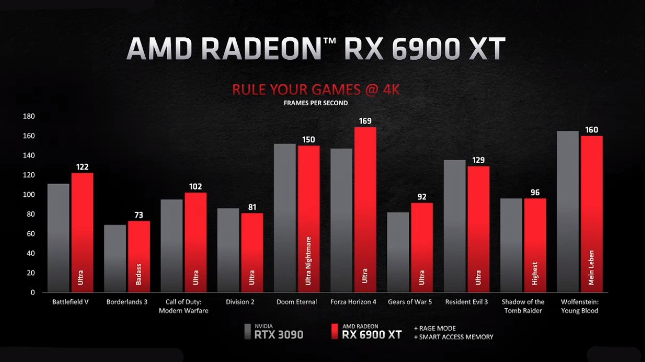 Big Navi: главное с презентации видеокарт AMD Radeon RX 6800 - изображение 7 Big Navi: главное с презентации видеокарт AMD Radeon RX 6800 - фото 7