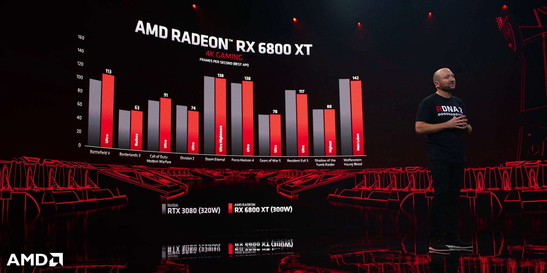 Big Navi: главное с презентации видеокарт AMD Radeon RX 6800 - изображение 2 Big Navi: главное с презентации видеокарт AMD Radeon RX 6800 - фото 2