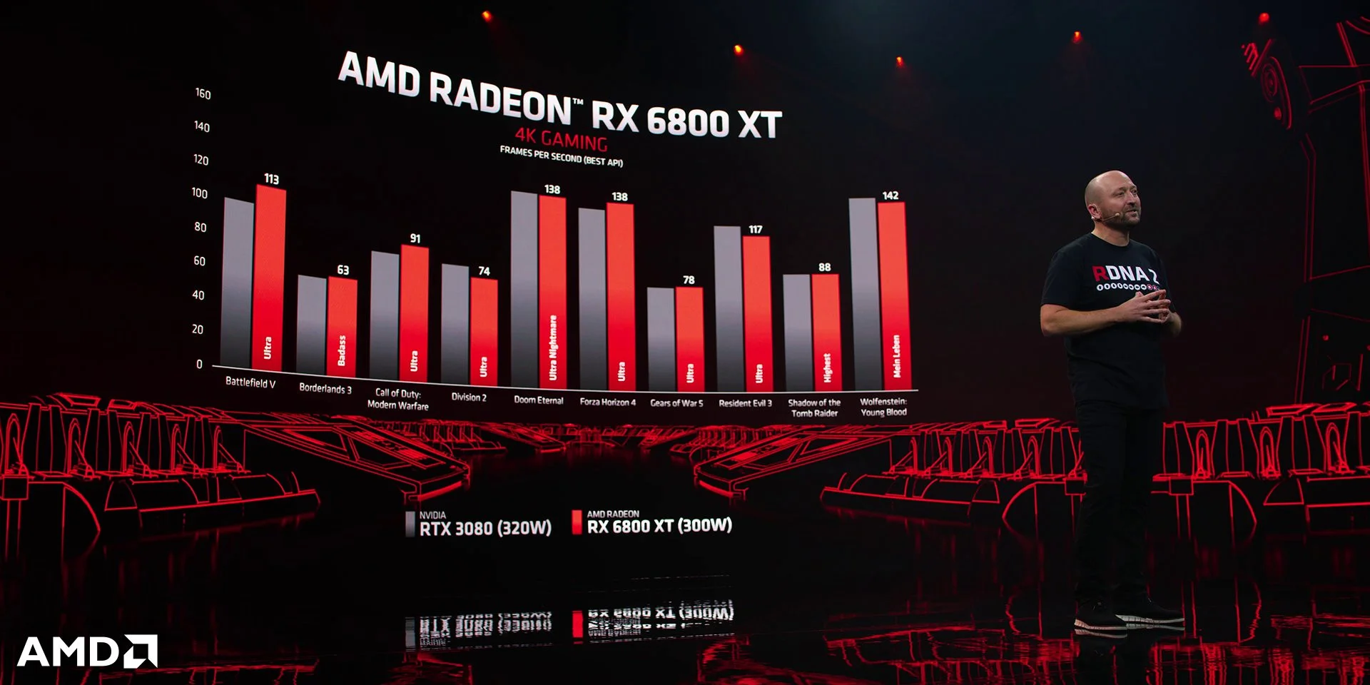 Big Navi: главное с презентации видеокарт AMD Radeon RX 6800 - фото 2
