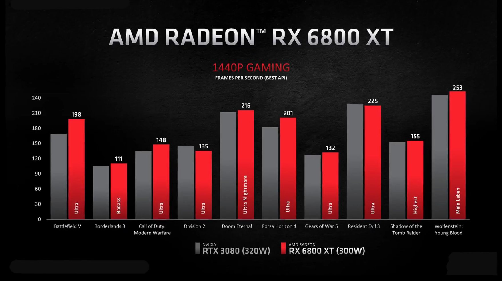 Big Navi: главное с презентации видеокарт AMD Radeon RX 6800 - изображение 3 Big Navi: главное с презентации видеокарт AMD Radeon RX 6800 - фото 3