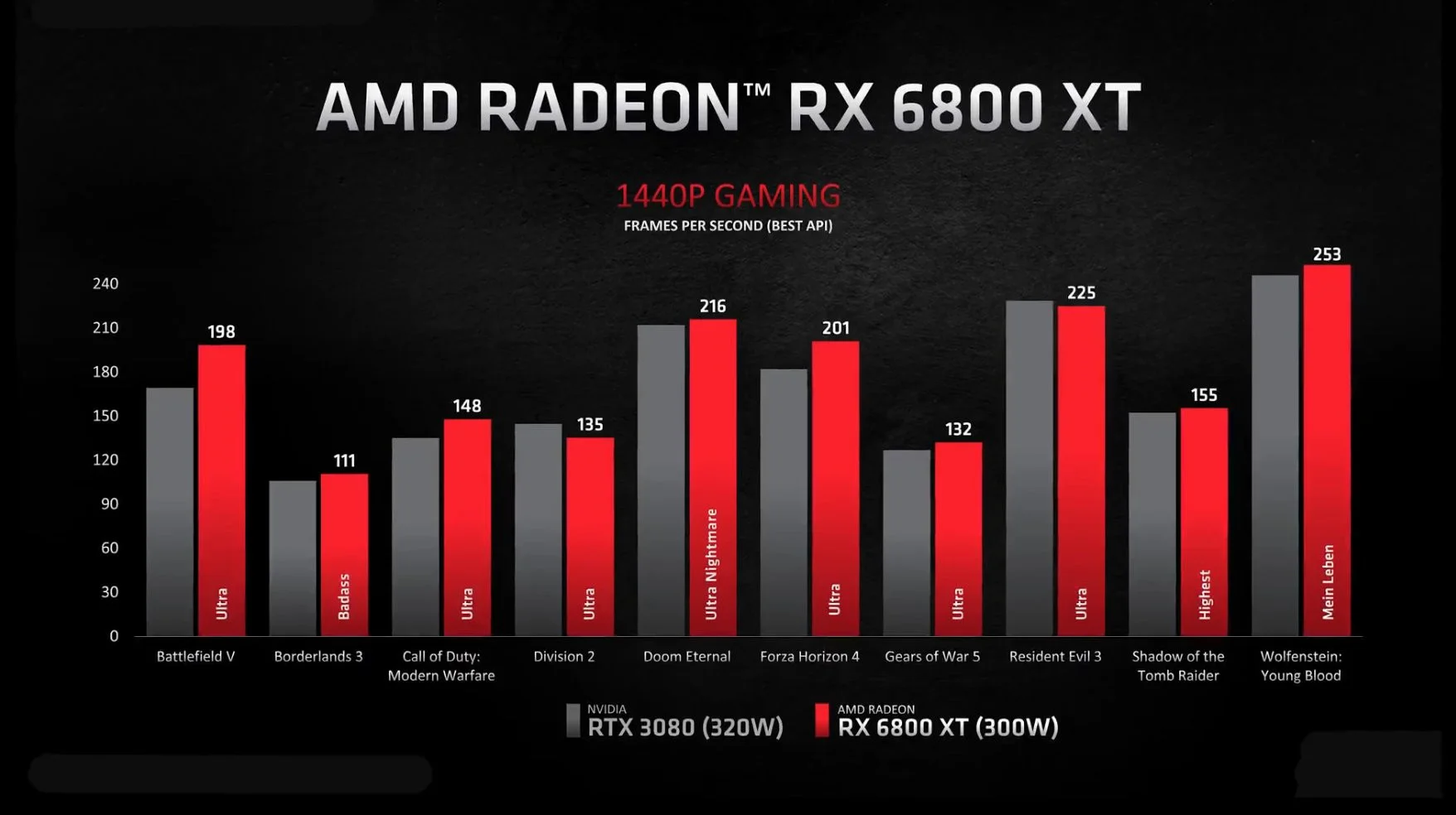 Big Navi: главное с презентации видеокарт AMD Radeon RX 6800 - фото 3