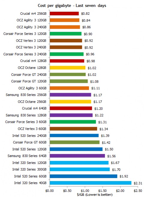 Накопители SSD продолжают дешеветь - изображение обложка
