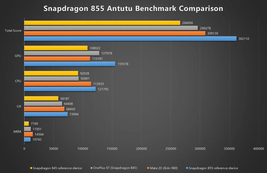 Процессор Snapdragon 855 сравнили в AnTuTu со Snapdragon 845 и Kirin 980 - фото 1