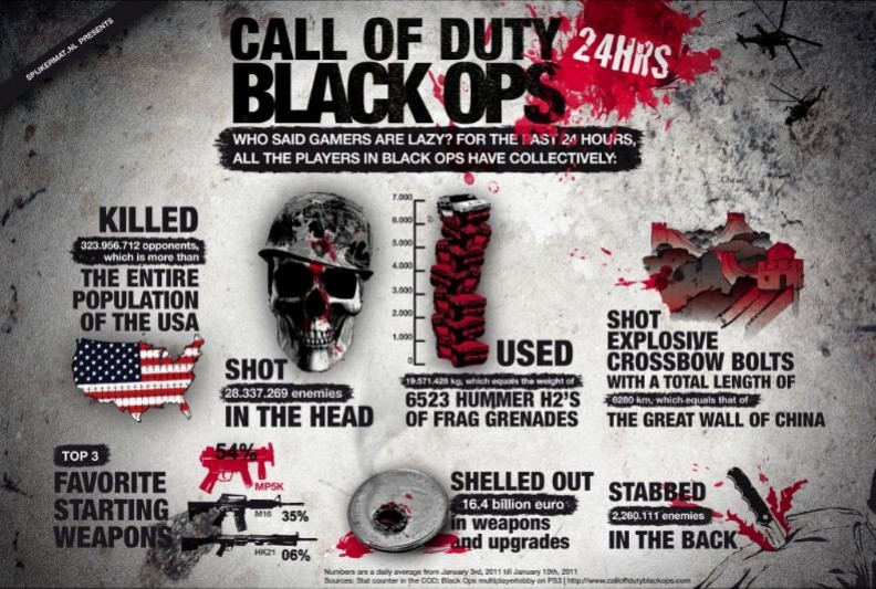 Фанаты Black Ops за сутки уничтожают население США - изображение обложка