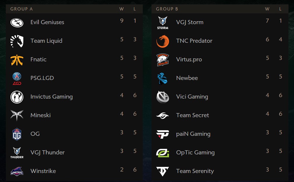 The International 2018 по Dota 2: результаты матчей 16–17 августа - фото 1