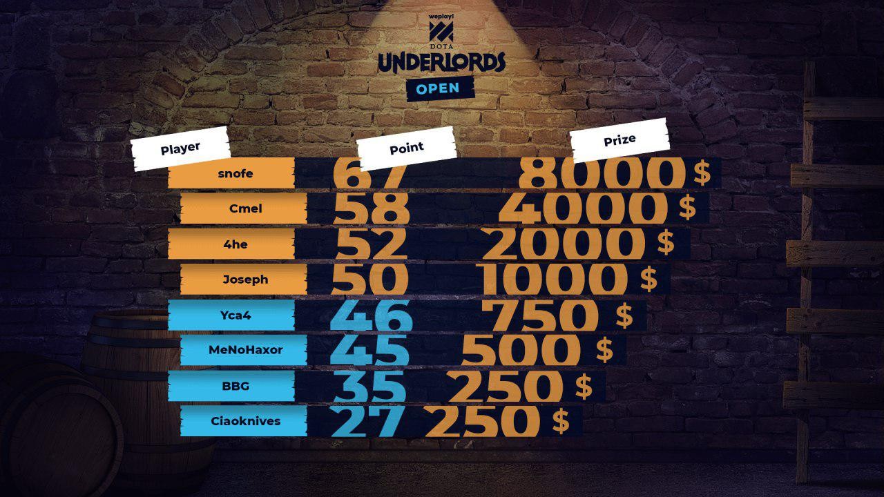 Игрок из России выиграл турнир WePlay по Dota Underlords - изображение 1 Игрок из России выиграл турнир WePlay по Dota Underlords - фото 1