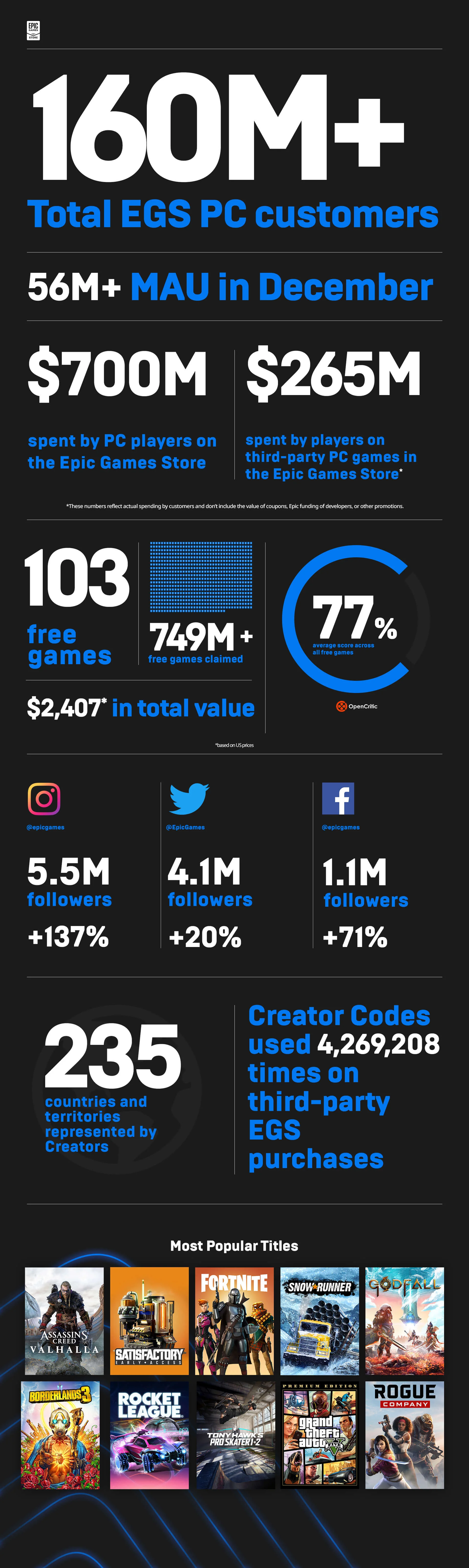 За год аудитория Epic Games Store выросла на 52 млн человек — итоги EGS за 2020-й - фото 1