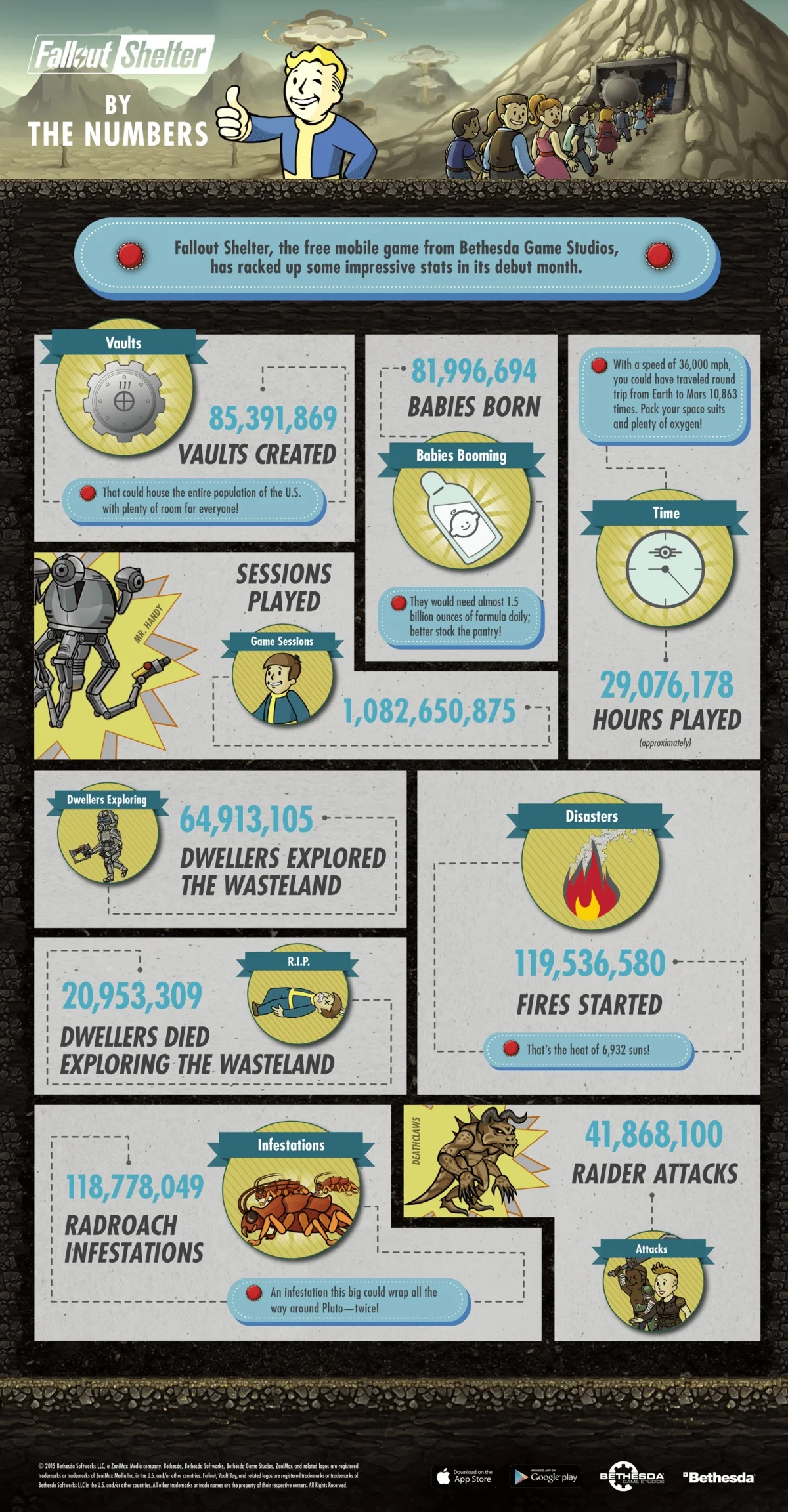 В убежищах Fallout Shelter за месяц родилось 82 миллиона детей - фото 1