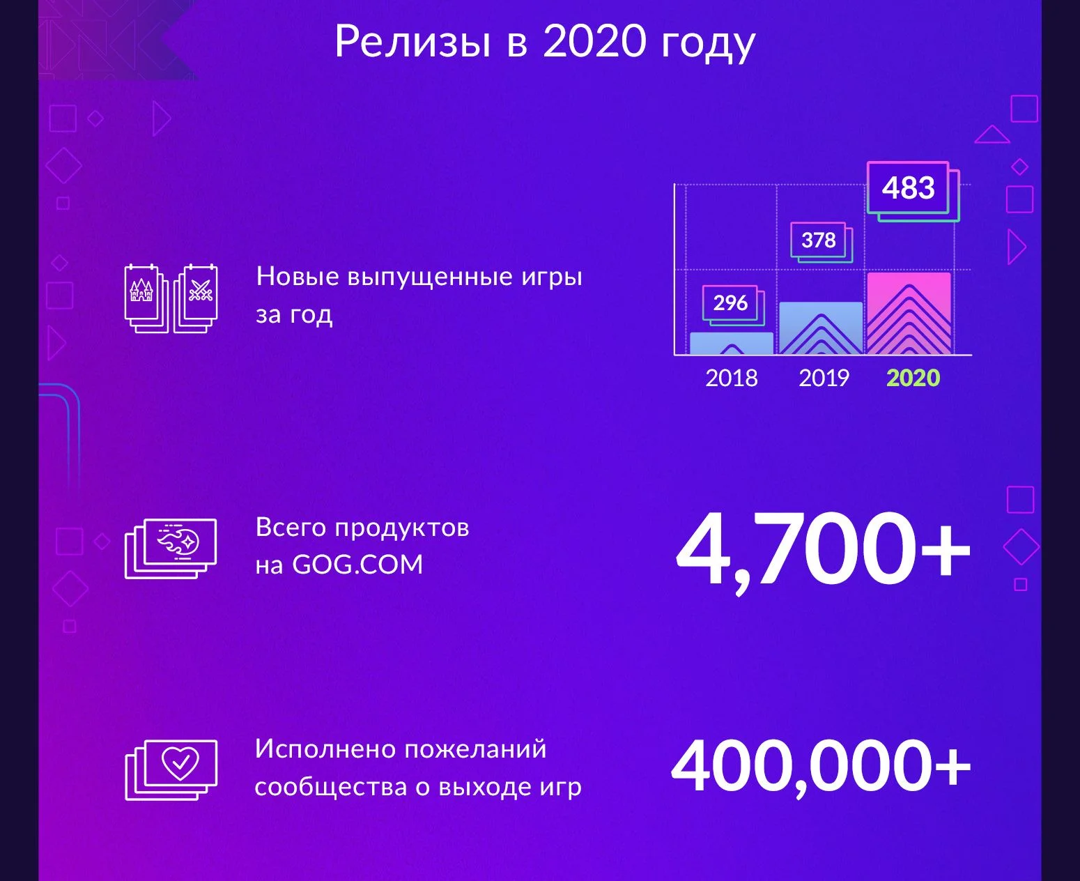 Половина покупателей — из Европы: GOG рассказал об итогах 2020 года в цифрах - фото 3
