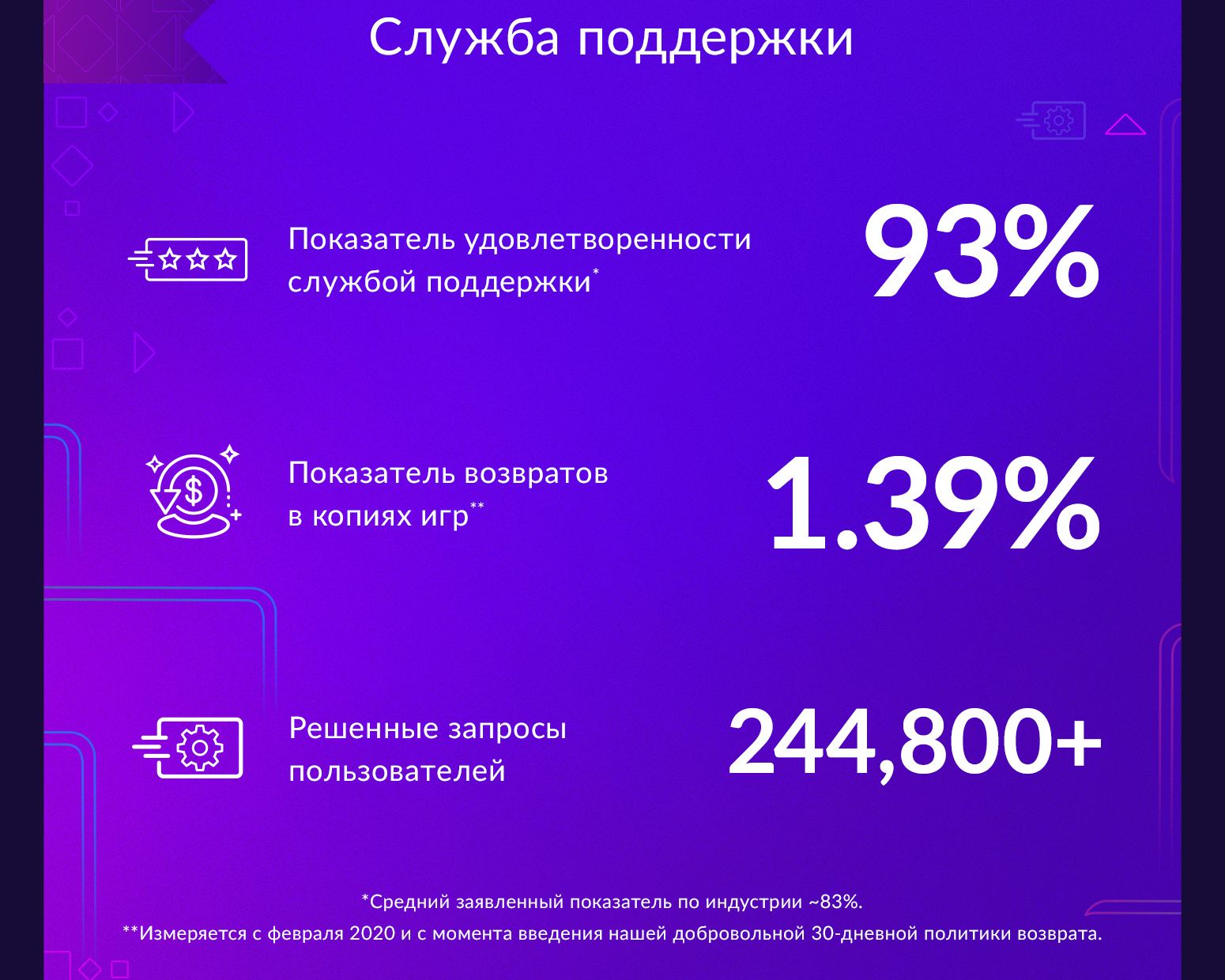Половина покупателей — из Европы: GOG рассказал об итогах 2020 года в цифрах - изображение 5 Половина покупателей — из Европы: GOG рассказал об итогах 2020 года в цифрах - фото 5