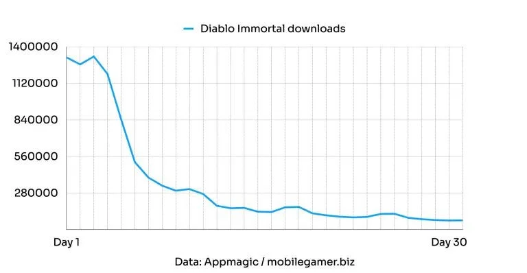 Diablo Immortal на мобильных за первый месяц принесла Blizzard 49 млн долларов - фото 1
