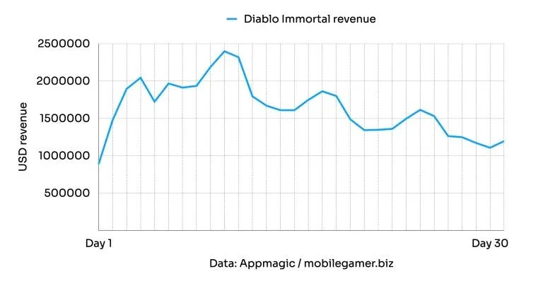 Diablo Immortal на мобильных за первый месяц принесла Blizzard 49 млн долларов - фото 2
