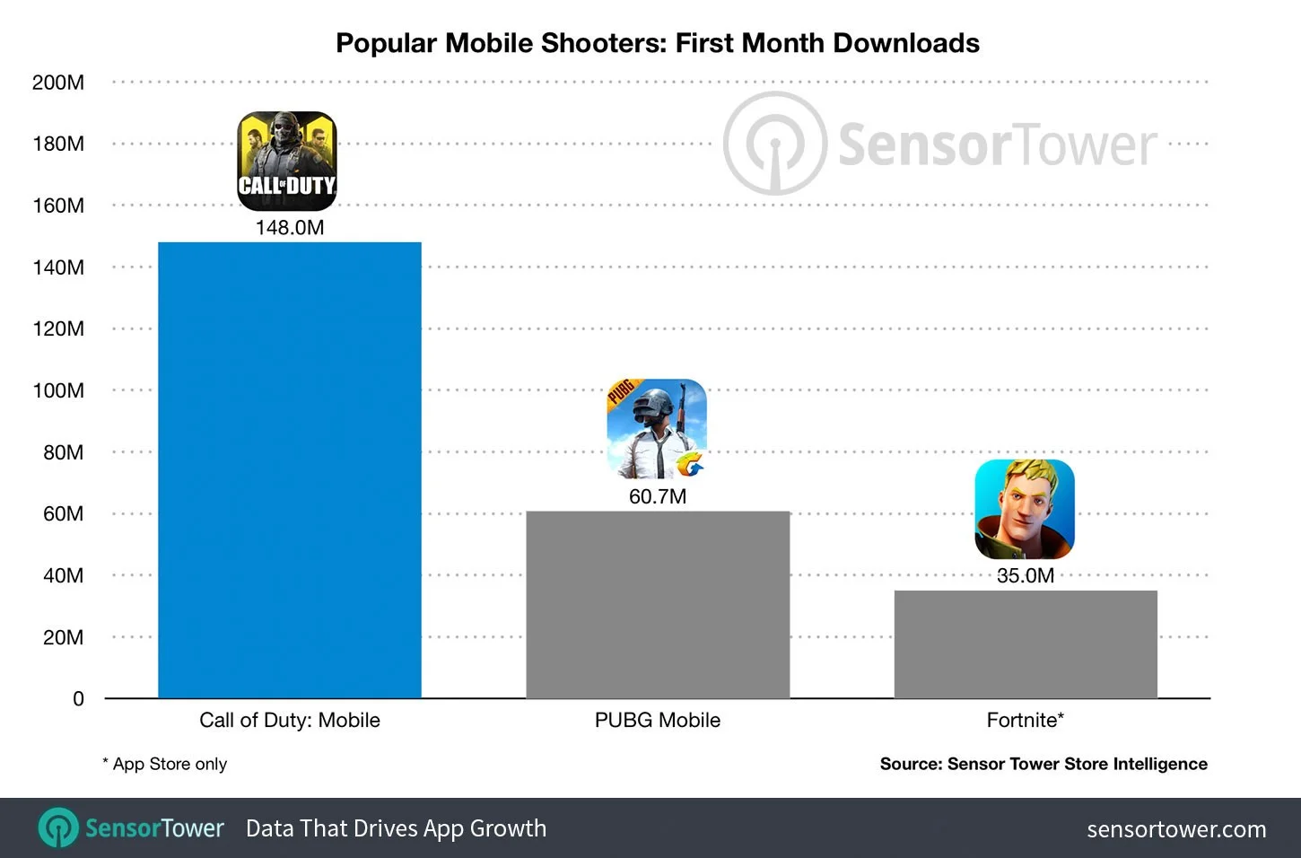 Call of Duty Mobile скачали 148 миллионов раз за первый месяц - фото 1