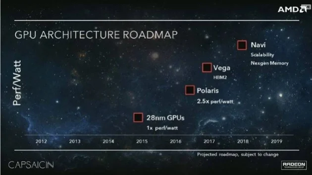 У видеокарт AMD Polaris не будет памяти HBM2 - изображение 1 У видеокарт AMD Polaris не будет памяти HBM2 - фото 1