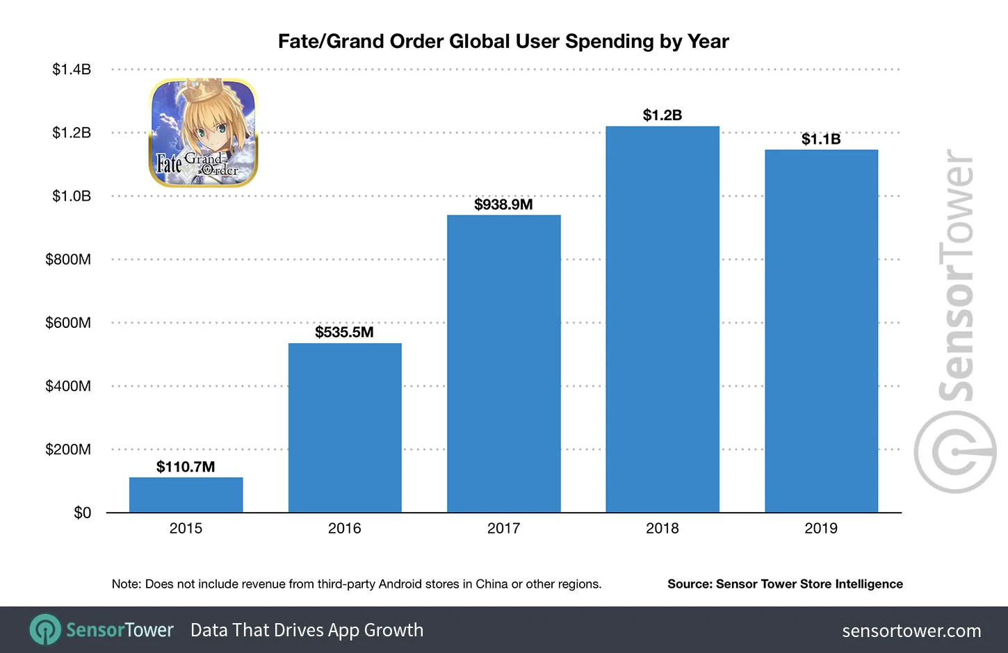 Fate/Grand Order заработала 4 млрд долларов с момента выхода - фото 1