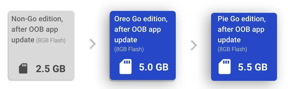 Google представила Android 9 Pie (Go Edition) - фото 1