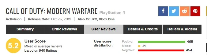 Пользователи Metacritic критикуют Call of Duty: Modern Warfare за «русофобию» - фото 1
