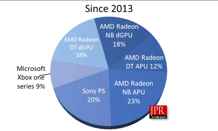 За семь лет AMD продала более 550 миллионов GPU - фото 1