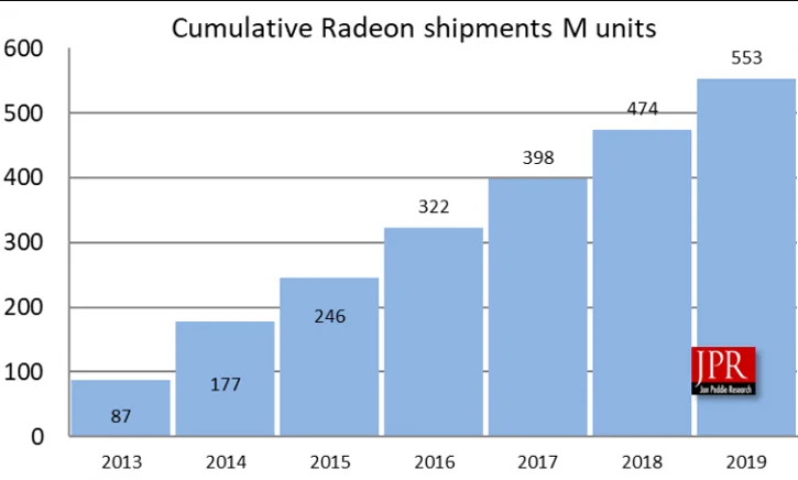 За семь лет AMD продала более 550 миллионов GPU - фото 2
