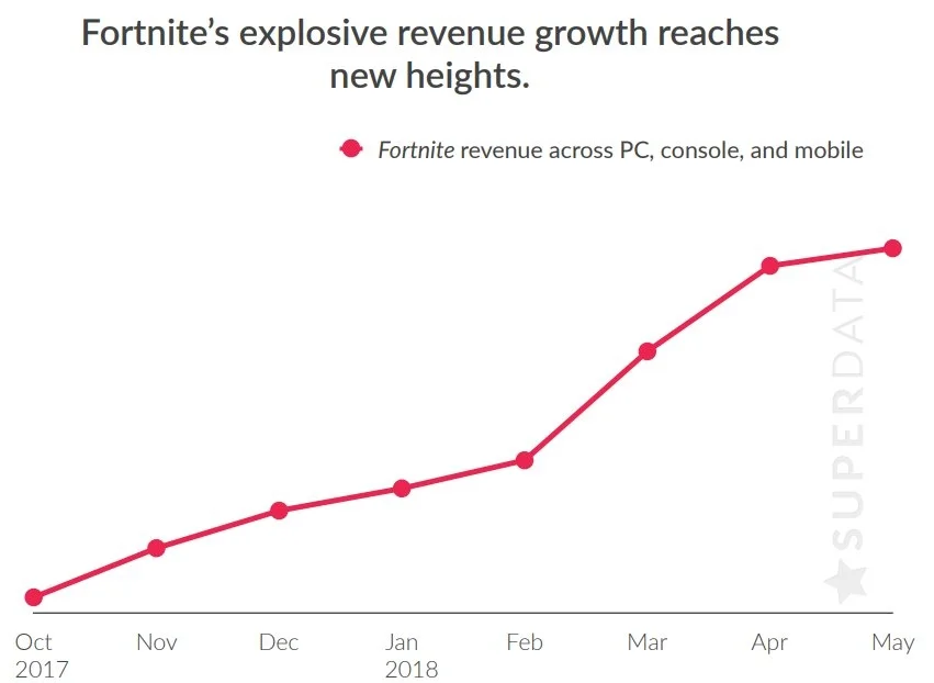 Бесплатная Fortnite заработала миллиард долларов - фото 1