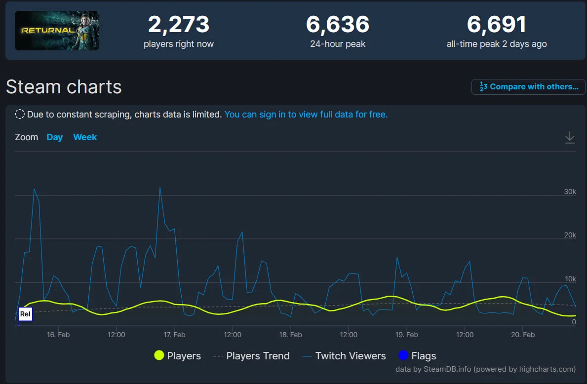 Пиковый онлайн Returnal в Steam не добрался и до 7 тысяч человек - фото 1