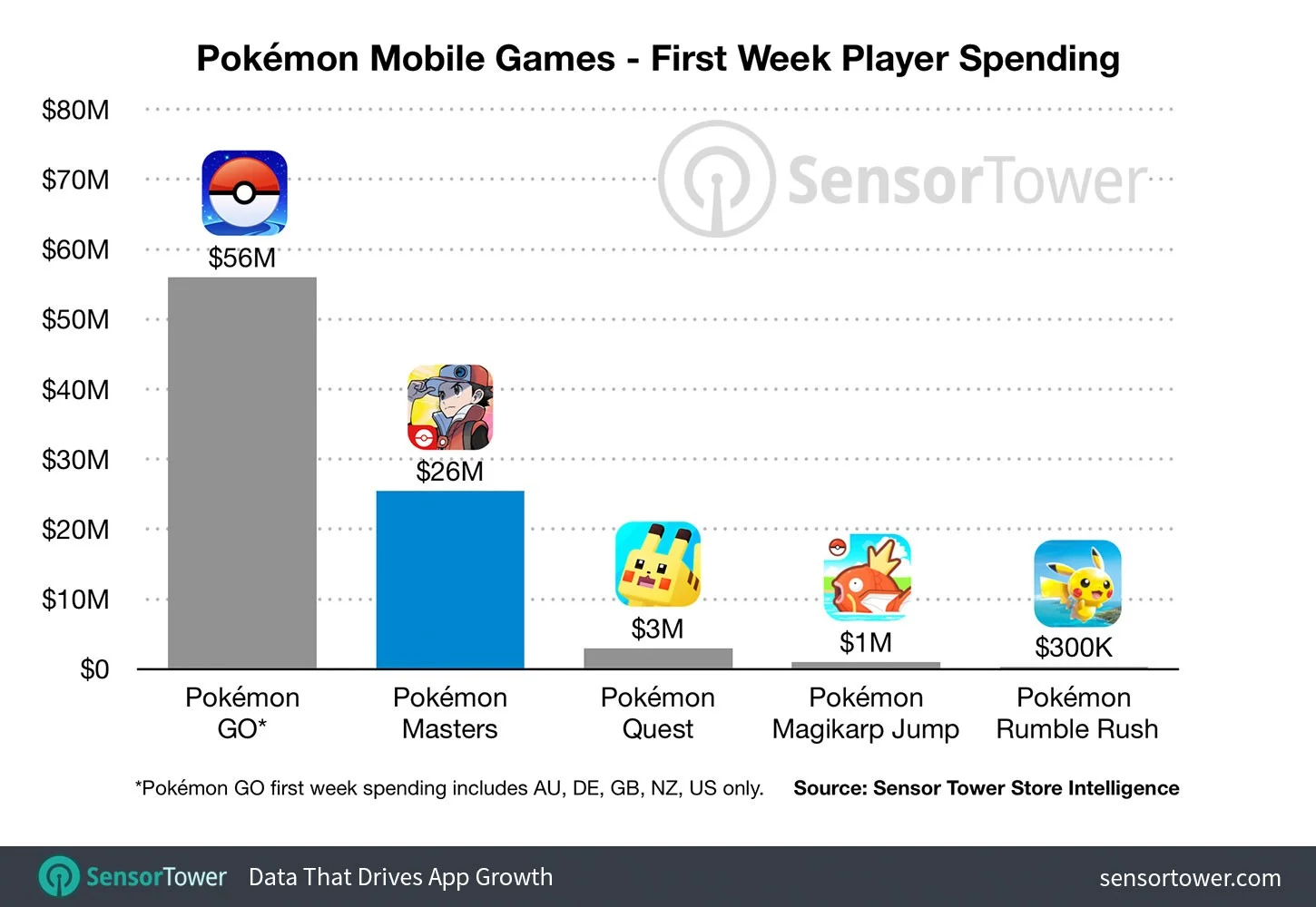 Pokemon Masters заработала 26 миллионов долларов за первую неделю - фото 1