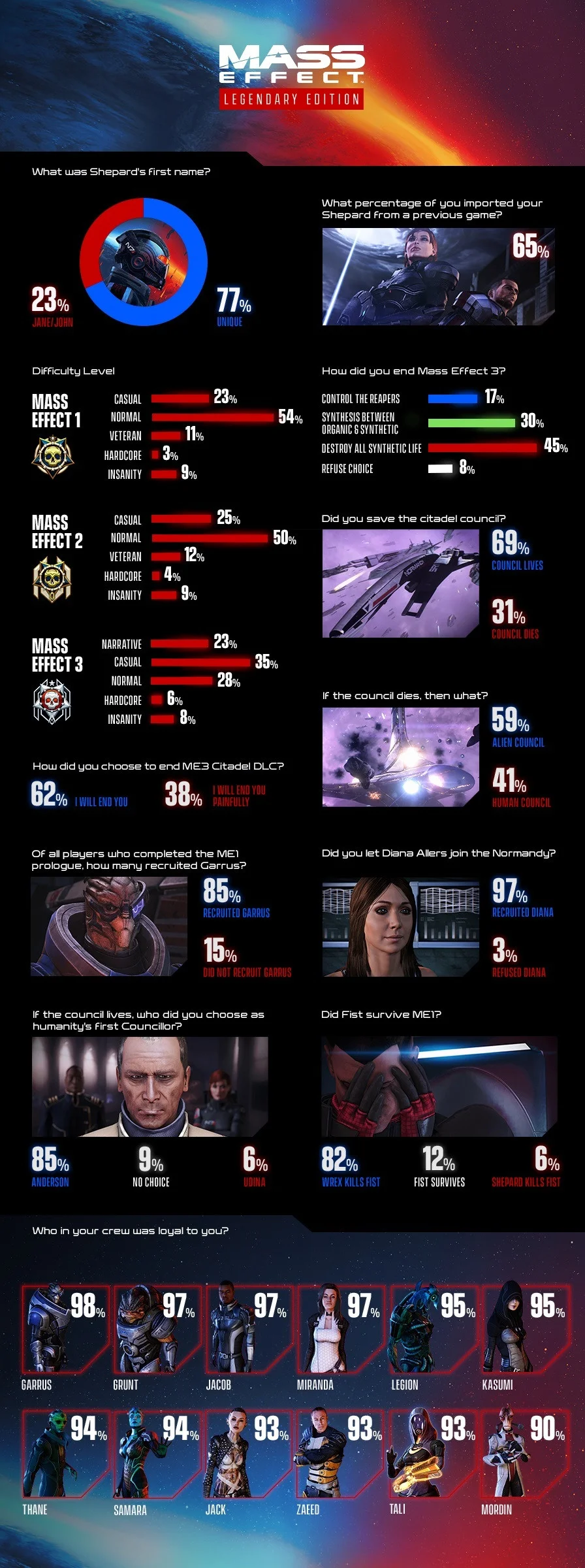 Диана Аллерс важнее Гарруса: статистика Mass Effect Legendary Edition - фото 1