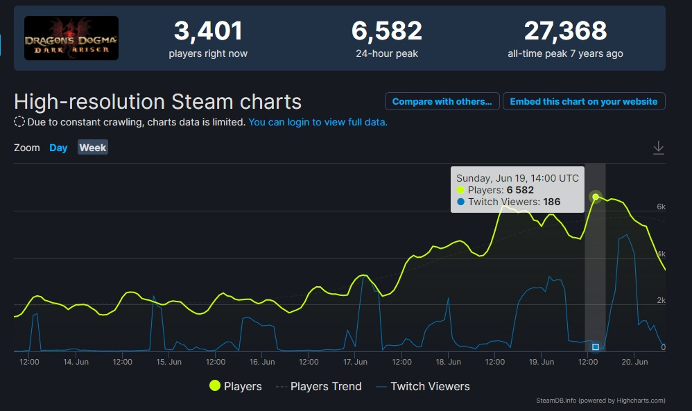 Пиковый онлайн Dragon's Dogma в Steam достиг максимума за шесть лет - изображение 2 Пиковый онлайн Dragon's Dogma в Steam достиг максимума за шесть лет - фото 2