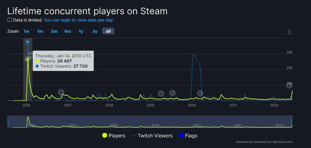 Пиковый онлайн Dragon's Dogma в Steam достиг максимума за шесть лет - изображение 1 Пиковый онлайн Dragon's Dogma в Steam достиг максимума за шесть лет - фото 1