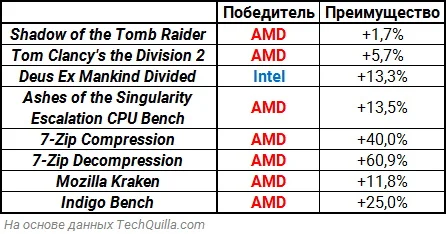 AMD Ryzen 5 3600X признали лучшим бюджетным игровым CPU - фото 2