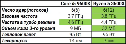 AMD Ryzen 5 3600X признали лучшим бюджетным игровым CPU - фото 1