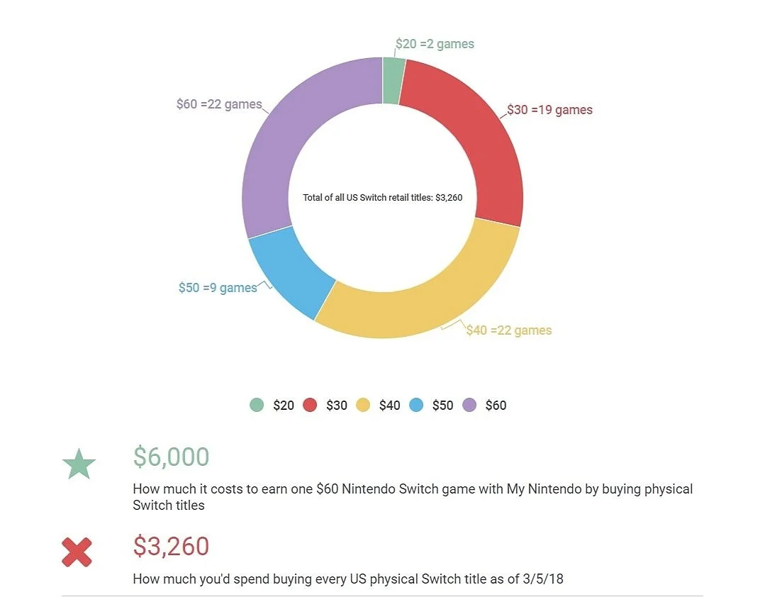 Бесплатная игра в программе лояльности Nintendo обойдётся в 6 тысяч долларов - фото 2