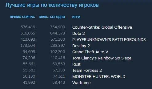 Destiny 2 до сих пор остаётся одной из самых популярных игр в Steam - фото 2