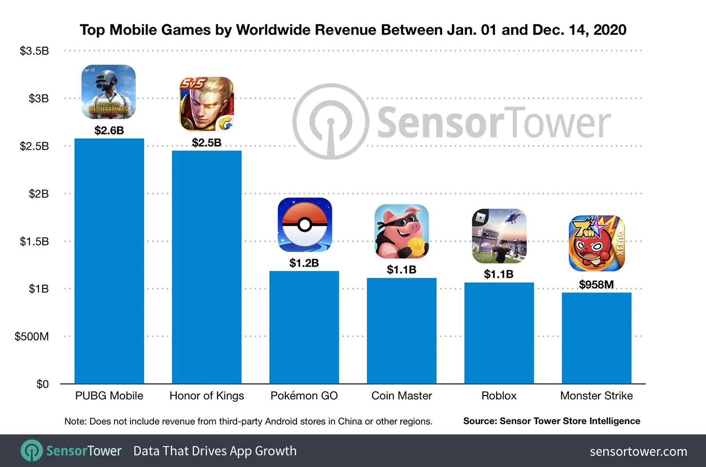 PUBG Mobile возглавила чарт самых касовых мобильных игр за 2020 год - фото 1