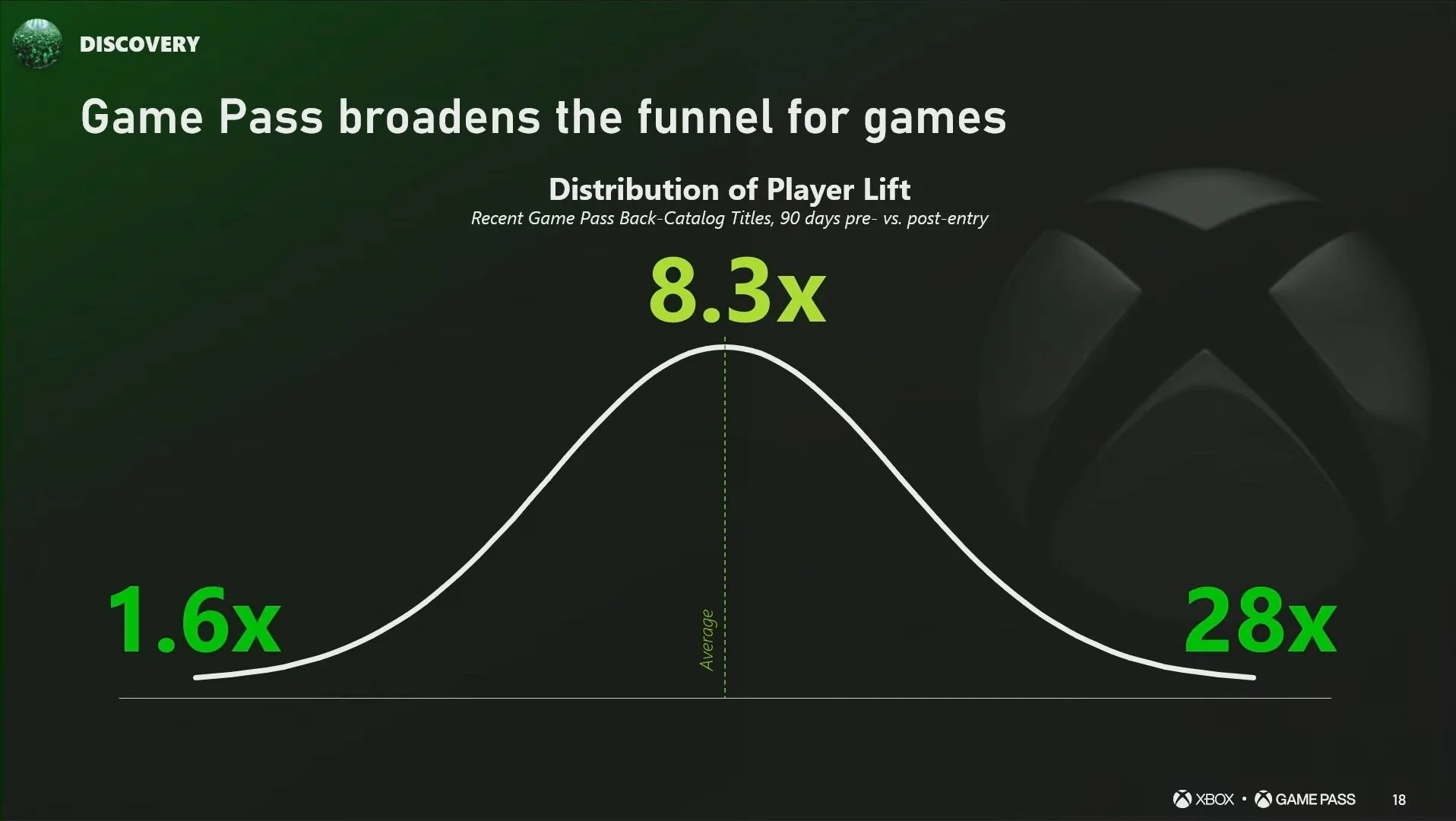 Подписчики Xbox Game Pass пробуют больше жанров и чаще стримят на Twitch - фото 1