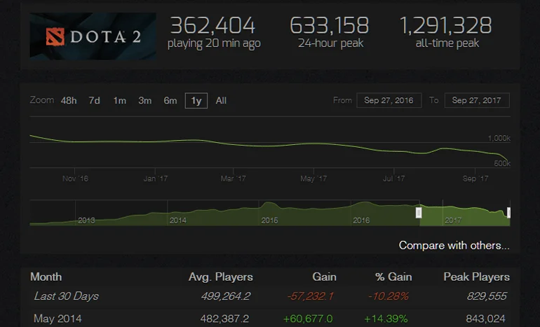 Популярность Dota 2 в Steam вернулась к показателям 2014 года - фото 1