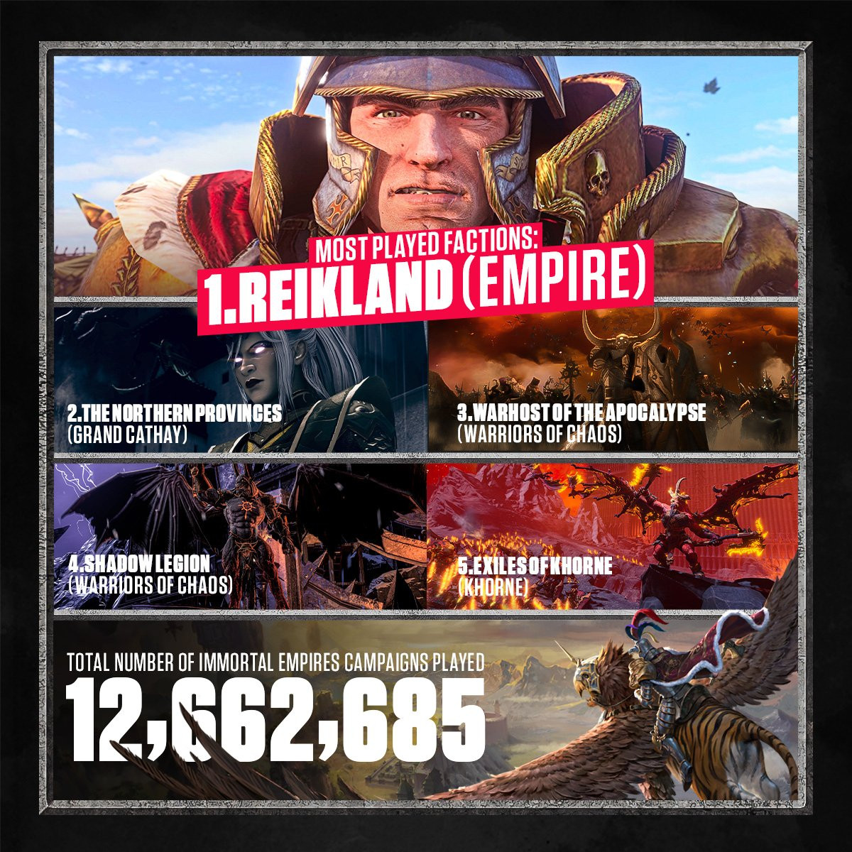 Самые популярные фракции «Бессмертных Империй» в Total War: Warhammer 3 - изображение 1 Самые популярные фракции «Бессмертных Империй» в Total War: Warhammer 3 - фото 1
