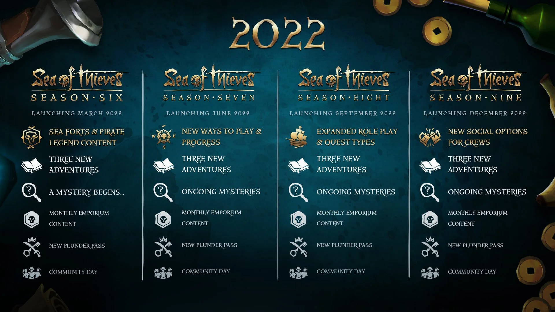 Сюжетные события и шестой сезон — авторы Sea of Thieves раскрыли планы на 2022 год - фото 1