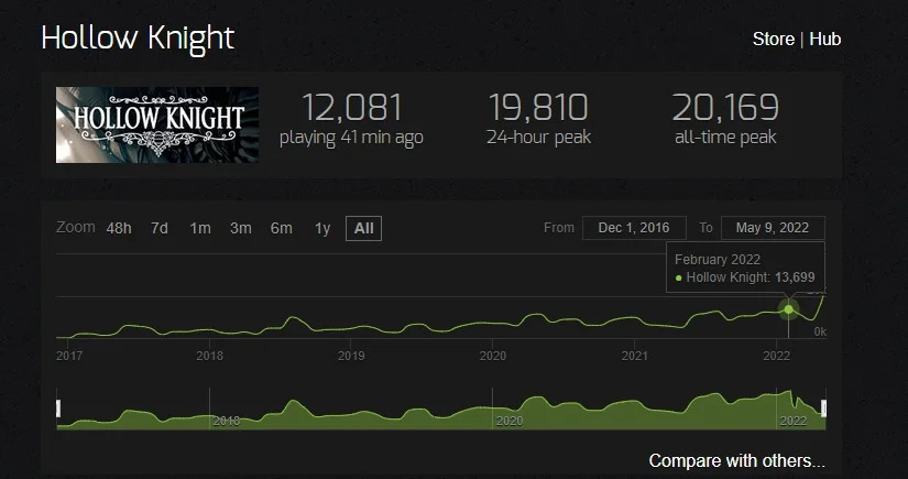 Hollow Knight установила свой новый рекорд по пиковому онлайну в Steam - фото 1