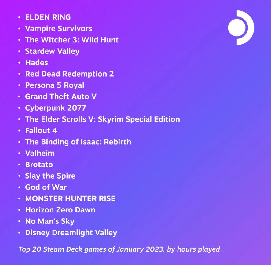 Elden Ring, Vampire Survivors и «Ведьмак 3» — самые успешные игры на Steam Deck в январе - фото 1