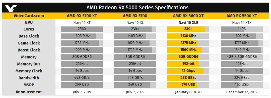 Карта AMD Radeon RX 5600 XT основана на чипе Navi 10 XLE - фото 1