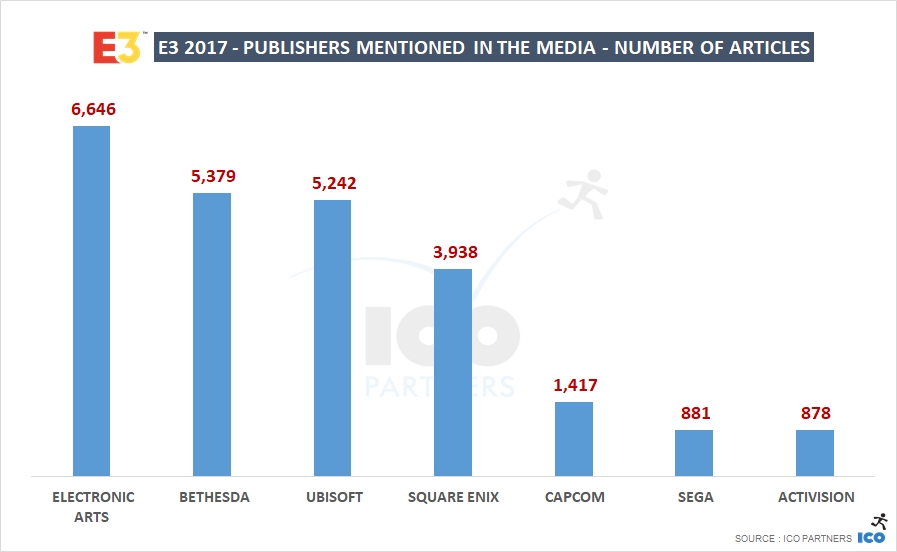 Итоги Е3 2018: ЕА стала самым обсуждаемым издателем, а Fortnite — игрой - изображение 6 Итоги Е3 2018: ЕА стала самым обсуждаемым издателем, а Fortnite — игрой - фото 6