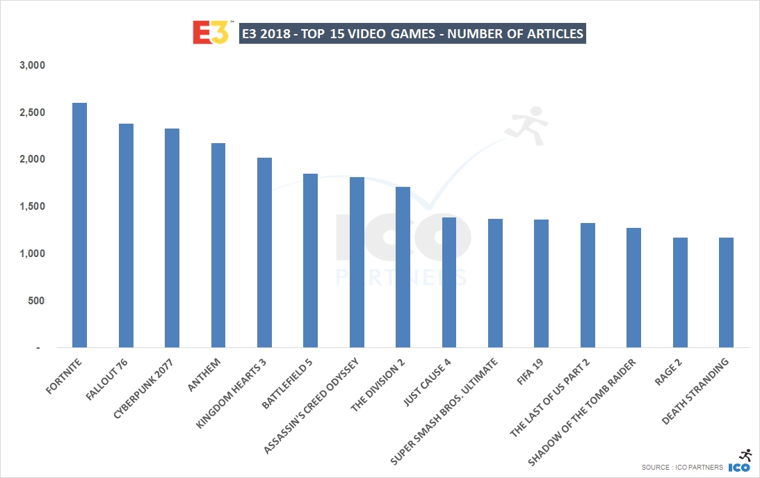 Итоги Е3 2018: ЕА стала самым обсуждаемым издателем, а Fortnite — игрой - изображение 2 Итоги Е3 2018: ЕА стала самым обсуждаемым издателем, а Fortnite — игрой - фото 2