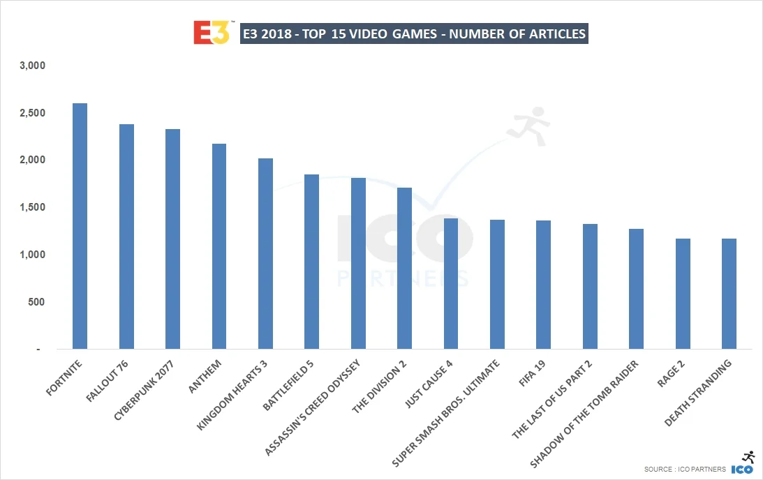 Итоги Е3 2018: ЕА стала самым обсуждаемым издателем, а Fortnite — игрой - фото 2
